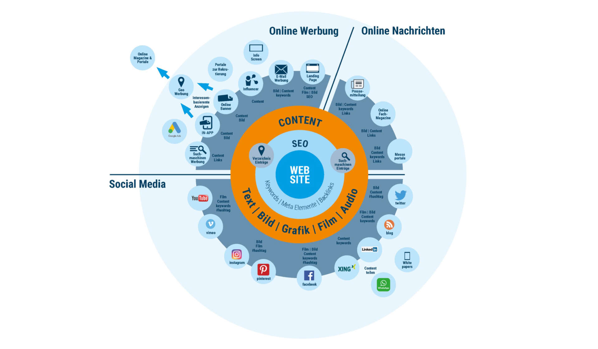 Contentmarketing
