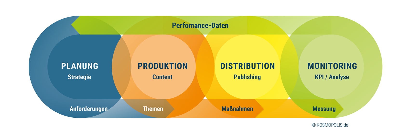 content-prozess